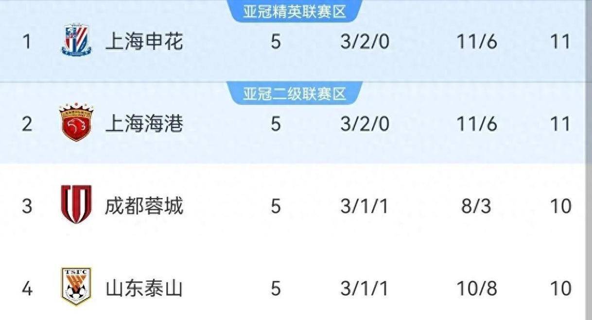 上港客场逆转,追平联赛榜首 上港客场逆转,追平联赛榜首