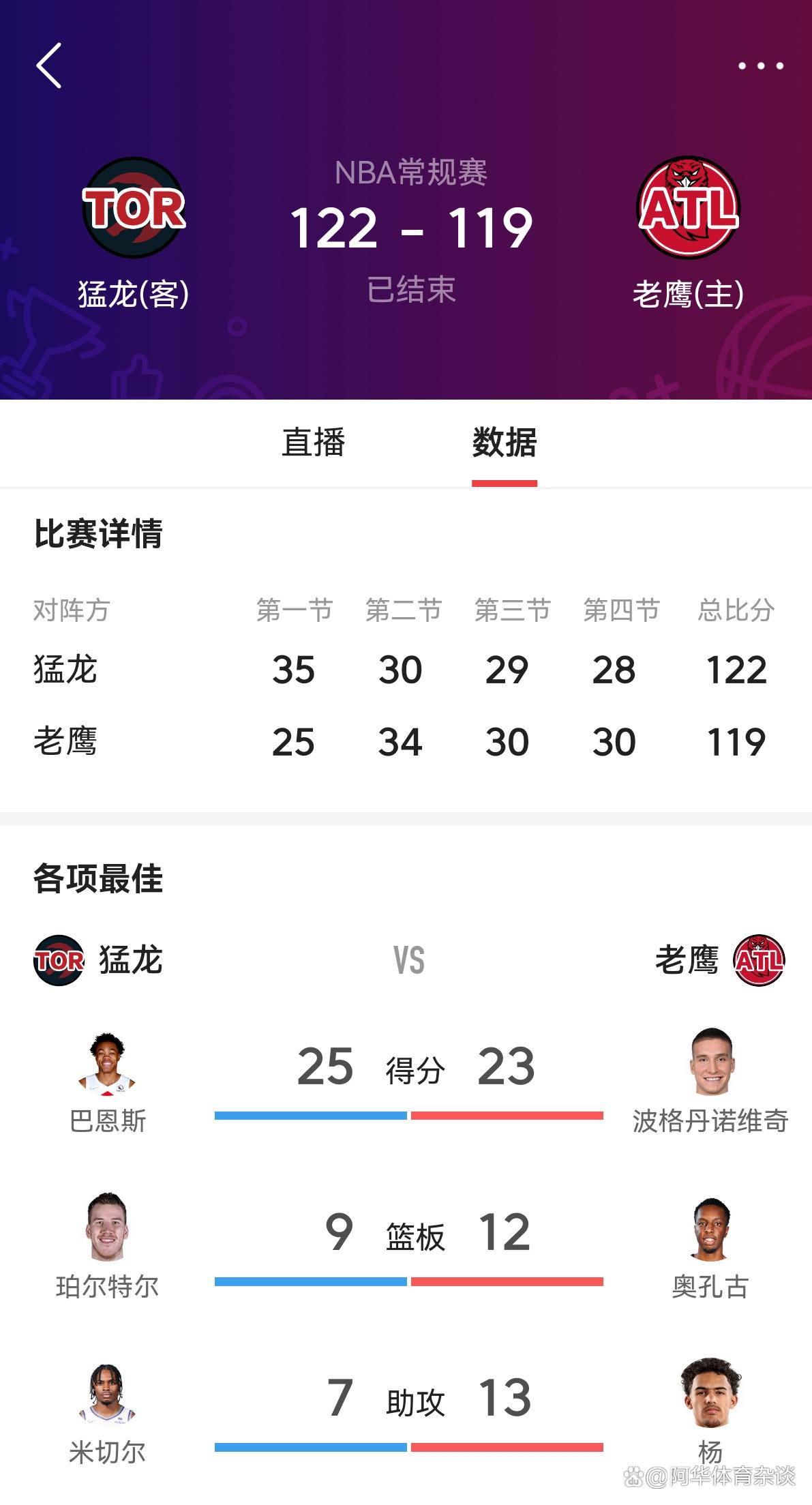 猛龙继续胜利，客场战胜老鹰的简单介绍