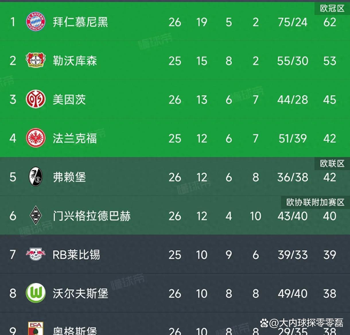 关于巨头之战：门兴格拉德巴赫击败多特蒙德，领跑积分榜的信息